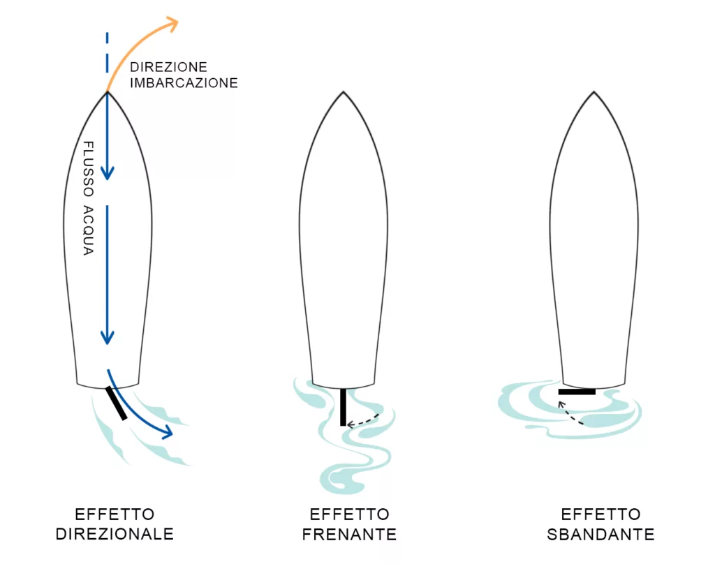 Il timone: effetto direzionale, frenante e sbandante