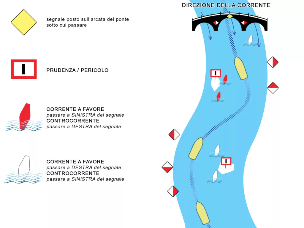 Segnali di navigazione in sponda