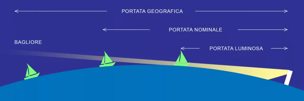 Le portate di un faro: portata luminosa, nominale e geografica