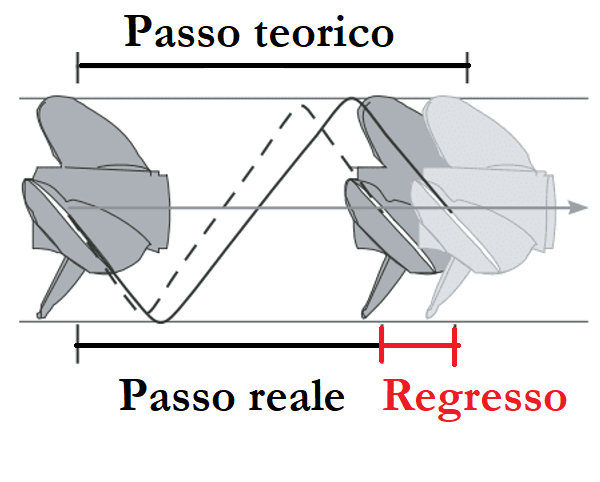 Passo teorico e reale dell'elica