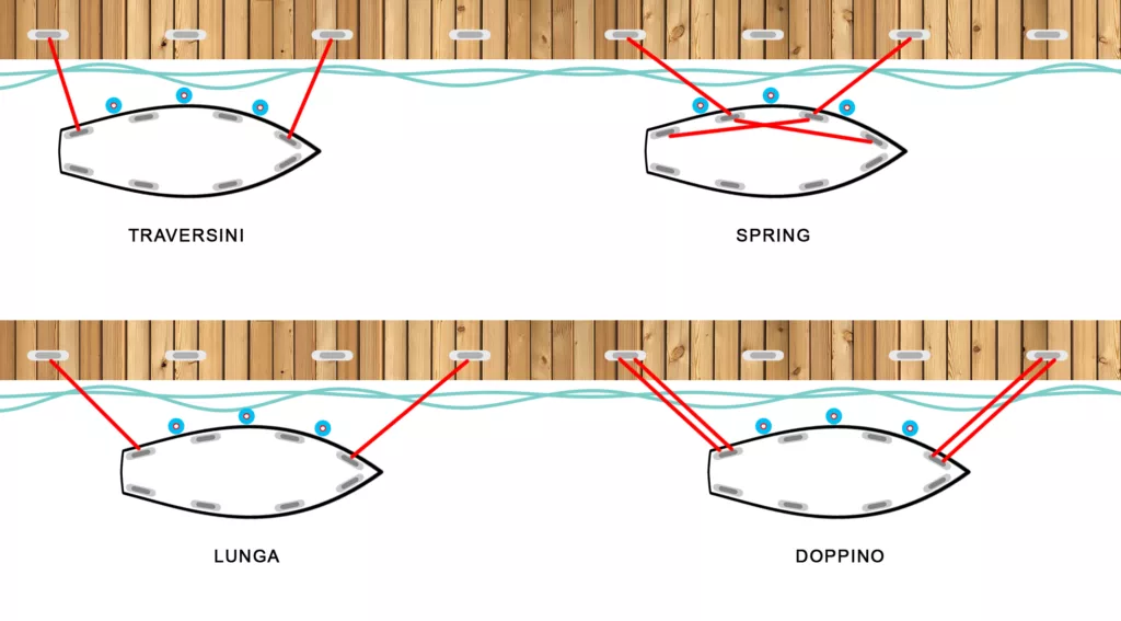 Le varie tipologie di ormeggio all'inglese