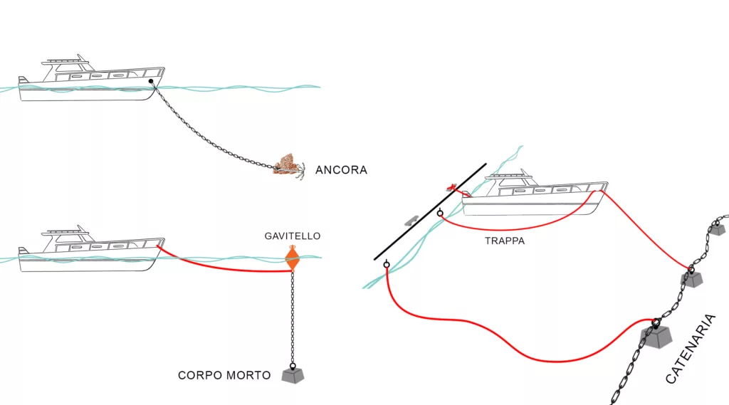 Ormeggi con gavitello e corpo morto